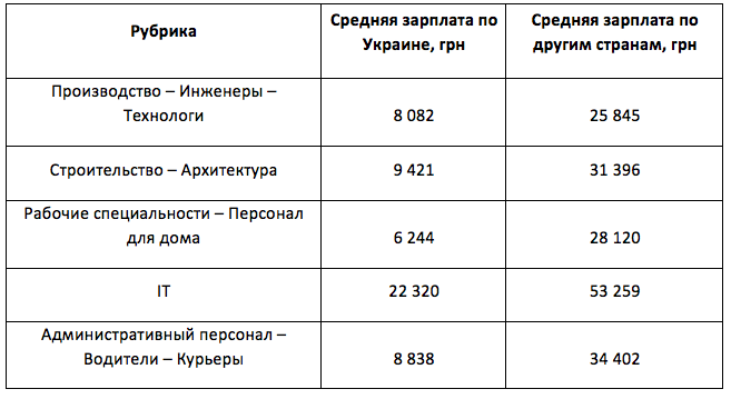 Наприклад, середні польські зарплати в 2-3 рази перевищують зарплатні можливості українських роботодавців