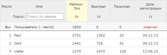 Рейтинг гравців - результати зареєстрованих гравців, упорядкованих за кількістю набраних очок