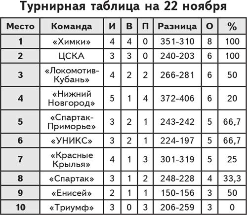 На питання, чи могли відігратися «козаки» у Владивостоці, якому потрібна була перемога з різницею не менш ніж в 6 очок, відповім, що навряд чи