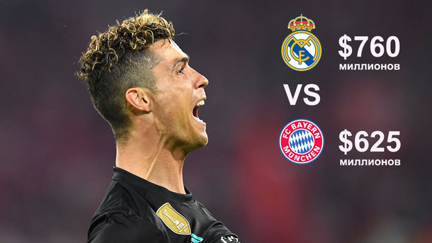 1 травня 2018, 15:59 Переглядів:   Кріштіану Роналду - найдорожчий футболіст матчу Реал - Баварія