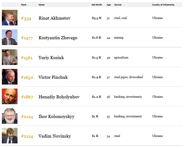 У щорічний рейтинг найбагатших людей світу за версією американського видання Forbes потрапили сім українців