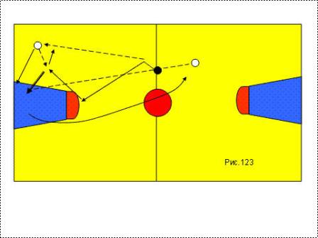 Гравець, який виконав кидок, займає місце в кутку майданчика, а гравець, який вже знаходився в кутку, ловить відскочив від щита м'яч, передає його гравцеві, що знаходиться біля центрального кола, сам біжить туди ж, і вправа триває